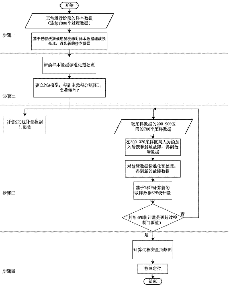 Satellite gyrounit fault diagnosis method based on principal component analysis algorithm