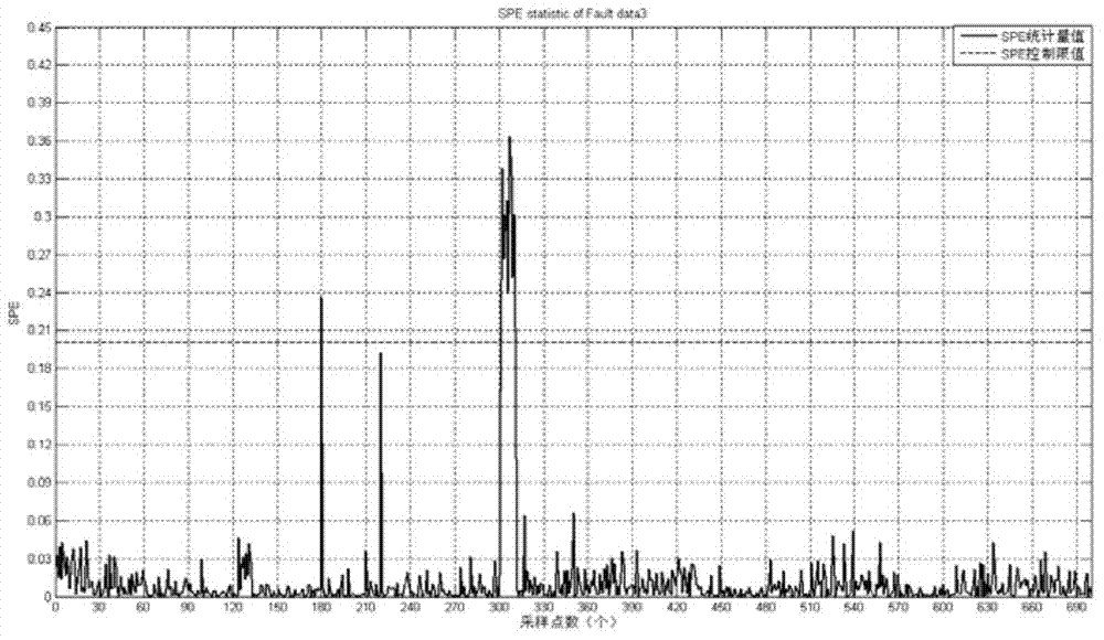 Satellite gyrounit fault diagnosis method based on principal component analysis algorithm