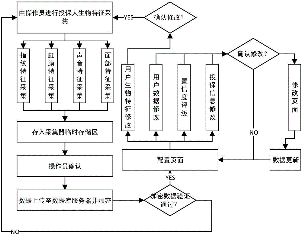 Insurance risk management and control method based on biometric identification technology