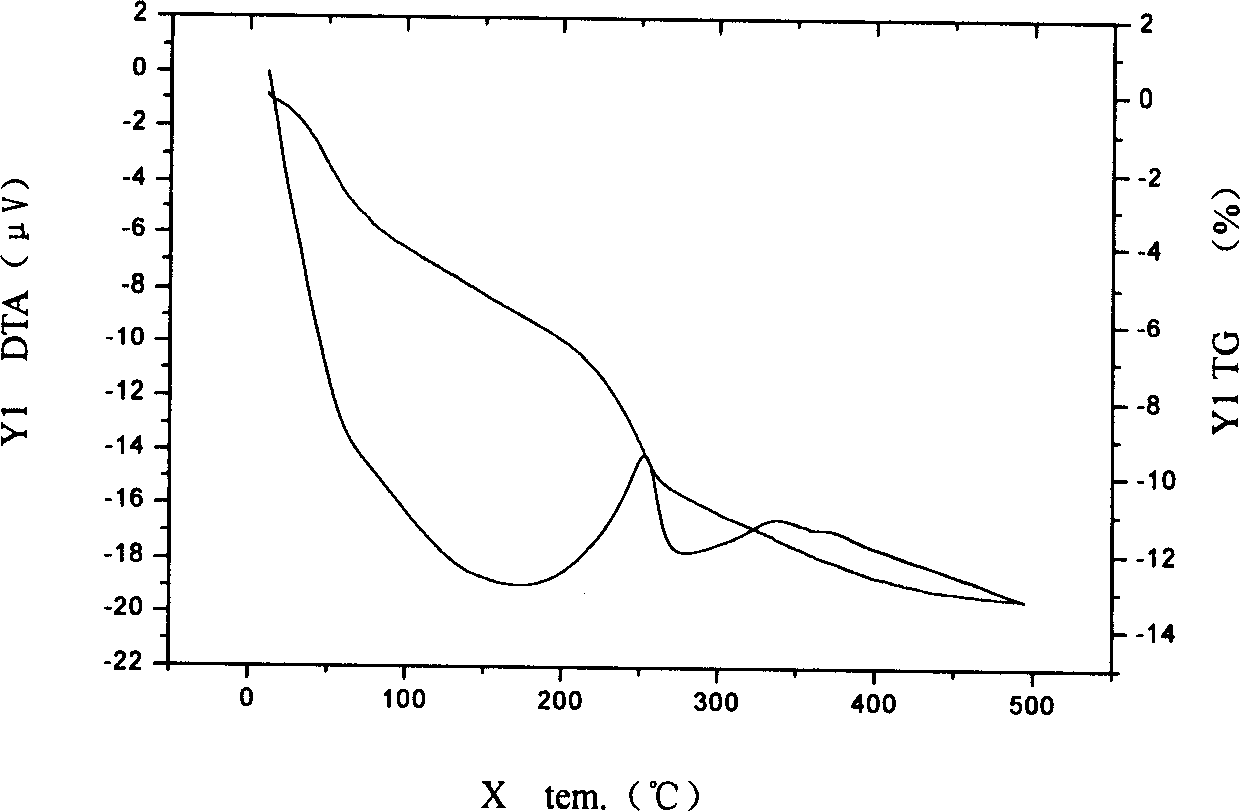 Method of preparing nano hydroxyl zinc stannate and nano zinc stannate