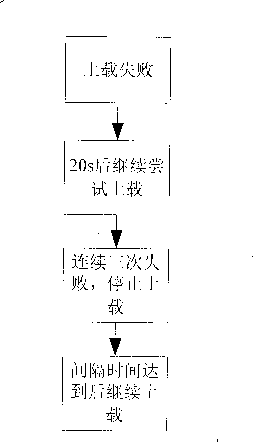 Method for batch uploading multi-network element log