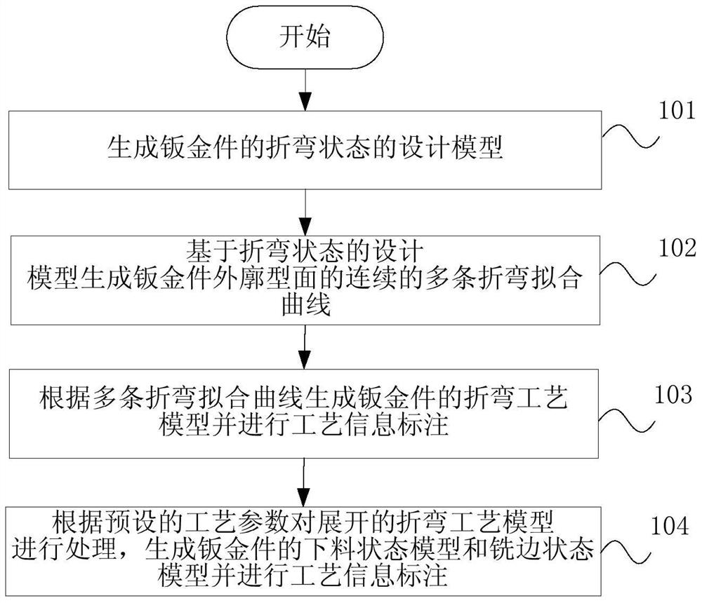 Process model generation method and device for sheet metal process