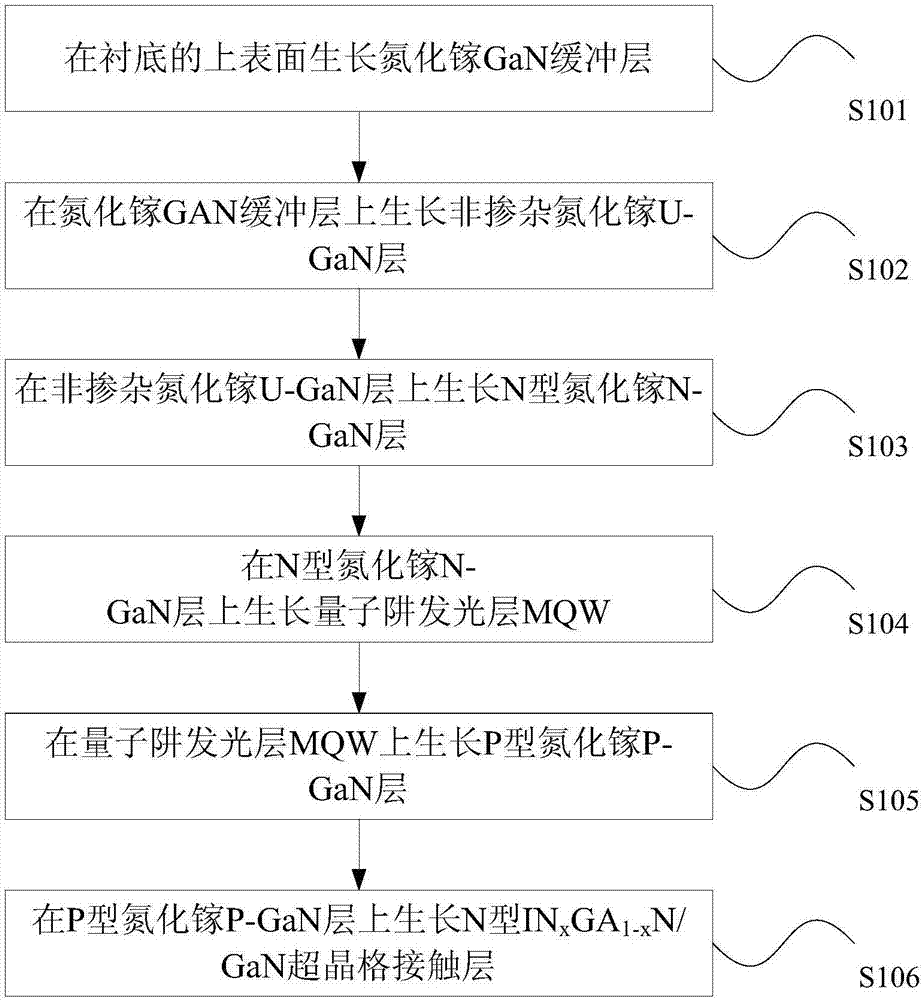 Growth method of N-type superlattice contact layer