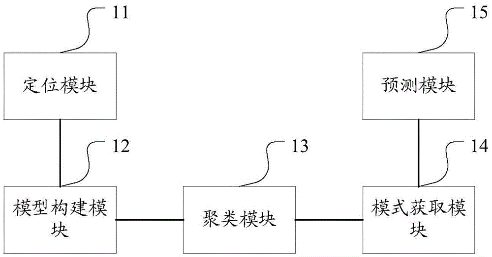 Spatial positioning and clustering based action prediction method and system