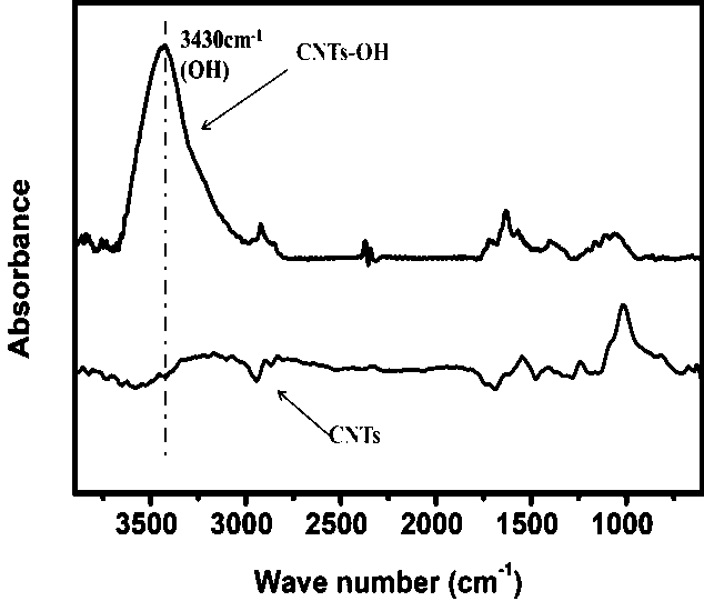 Method for functional modification of carbon nanotubes (CNTs) applicable to composite rubber system