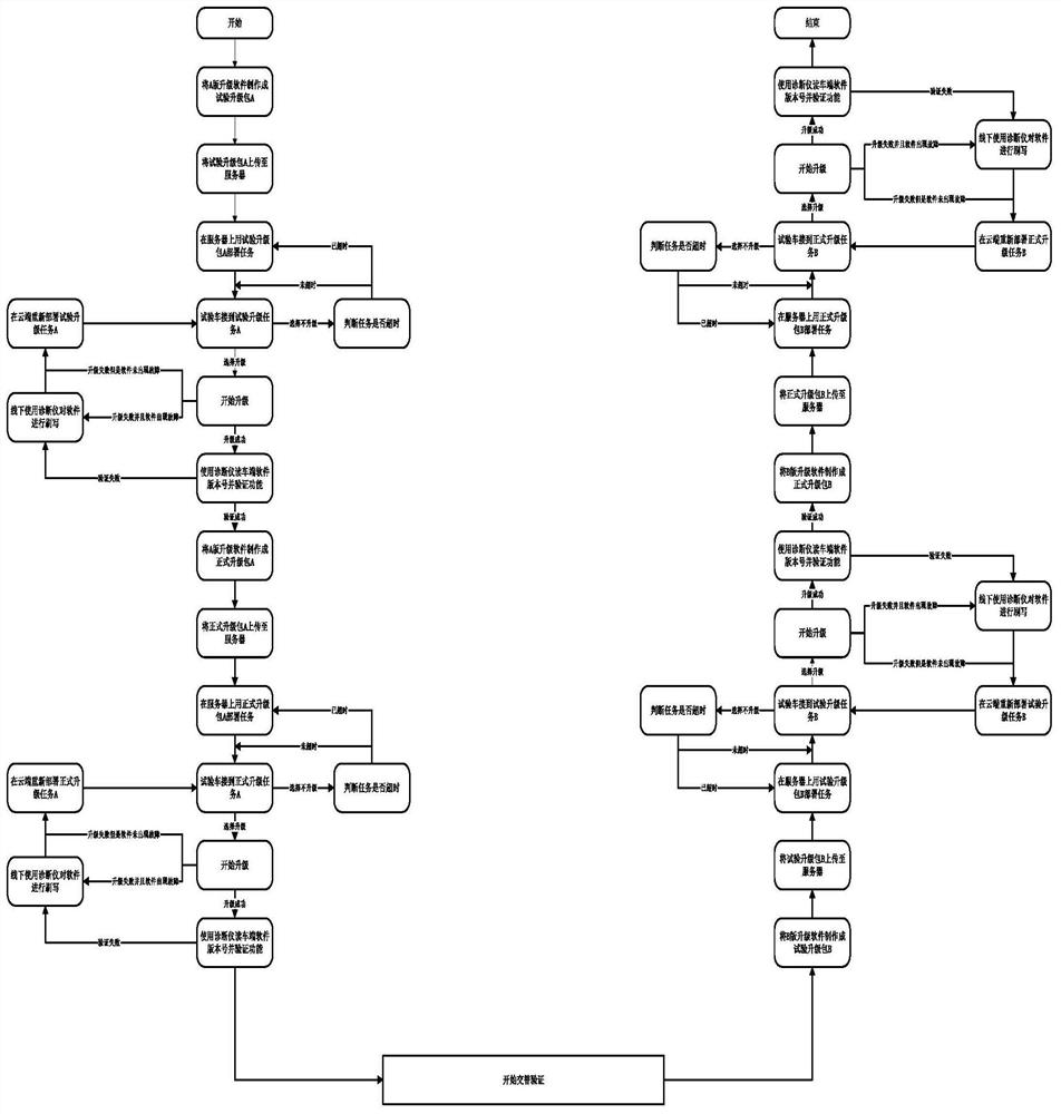 System and method for verifying OTA reliability