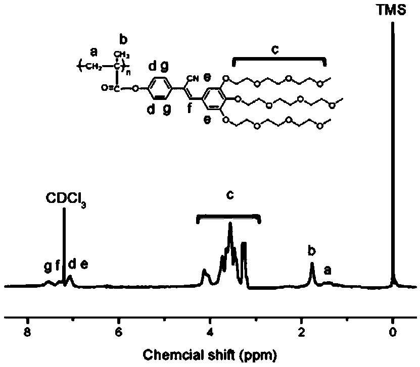 AIEE side-chain polymer light emitting material with multiple stimulation responsiveness as well as preparation method and application of AIEE side-chain polymer light emitting material