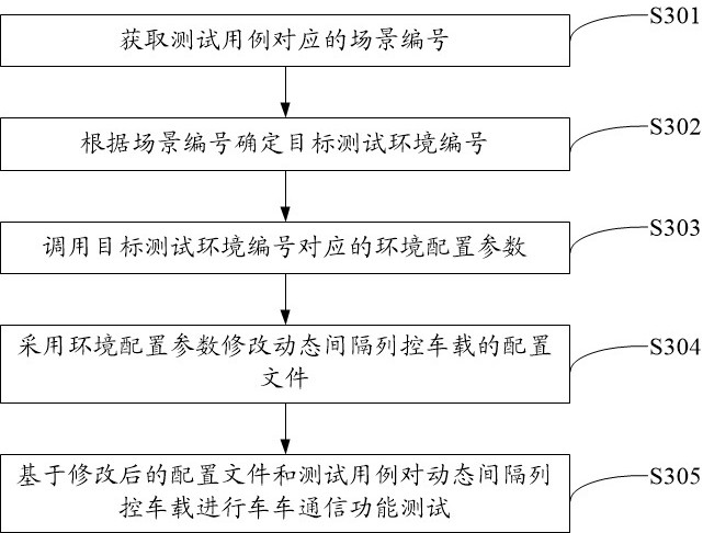 Test method and device for vehicle-to-vehicle communication function of dynamic interval train control vehicle