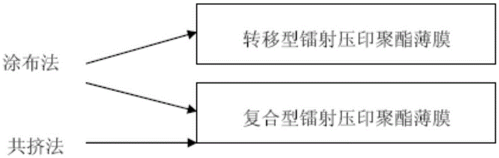 Transfer type laser impressing polyester film and preparing method thereof