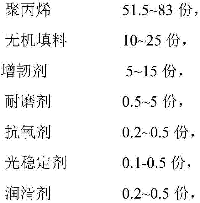 High-wear-resistant polypropylene composite material used for automobile interior trim and preparation method of polypropylene composite material