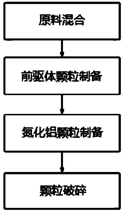 Aluminum nitride powder as well as preparation method and application thereof