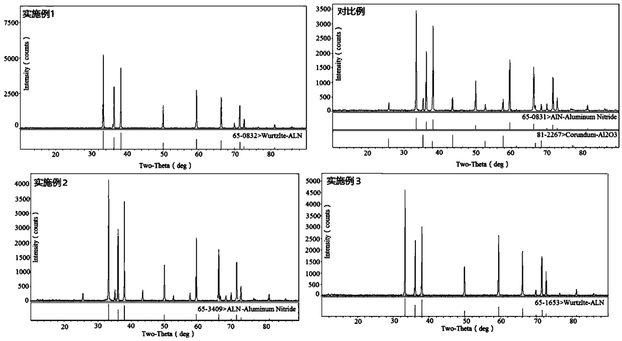 Aluminum nitride powder as well as preparation method and application thereof