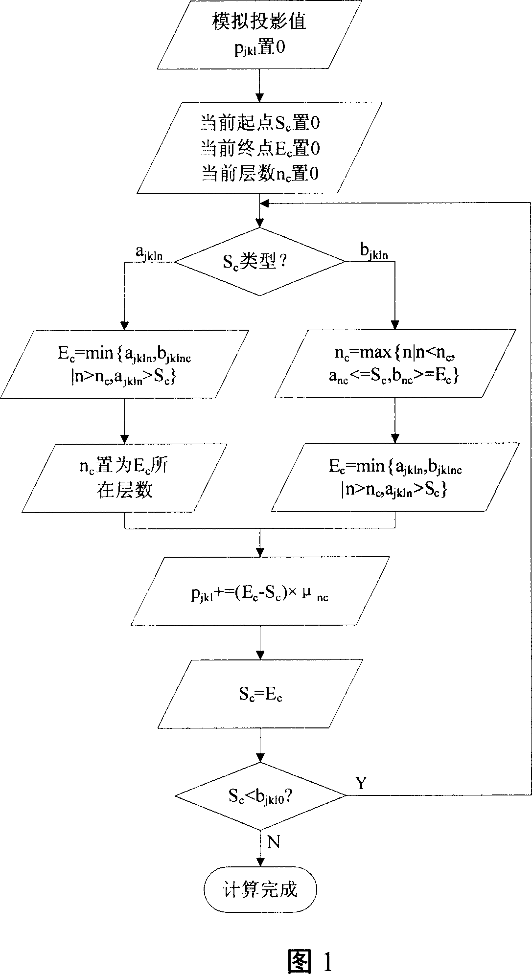 3D analysis and analog method for CT projection data