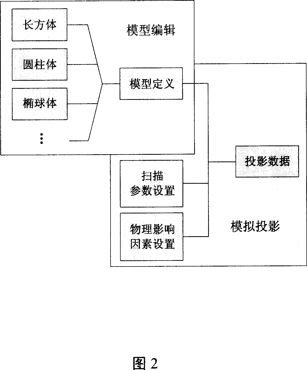 3D analysis and analog method for CT projection data