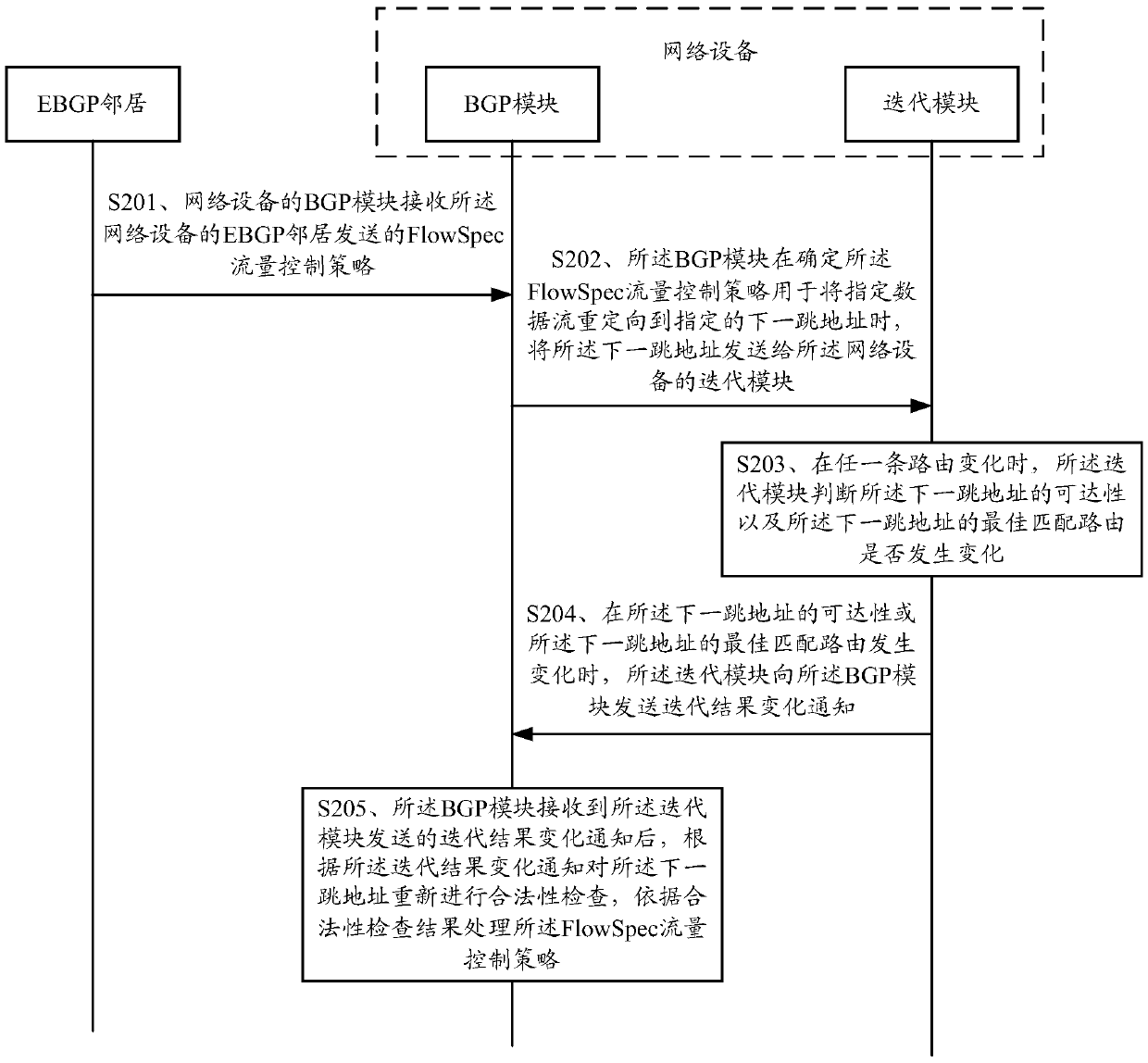 A flow control policy processing method and device