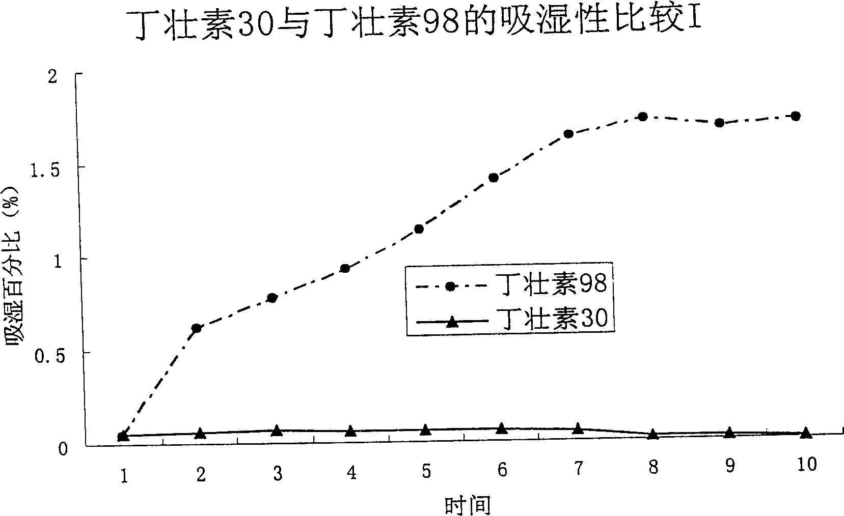 Prescription of particles coated by butanoic acid derivative for feeding and preparing technique thereof