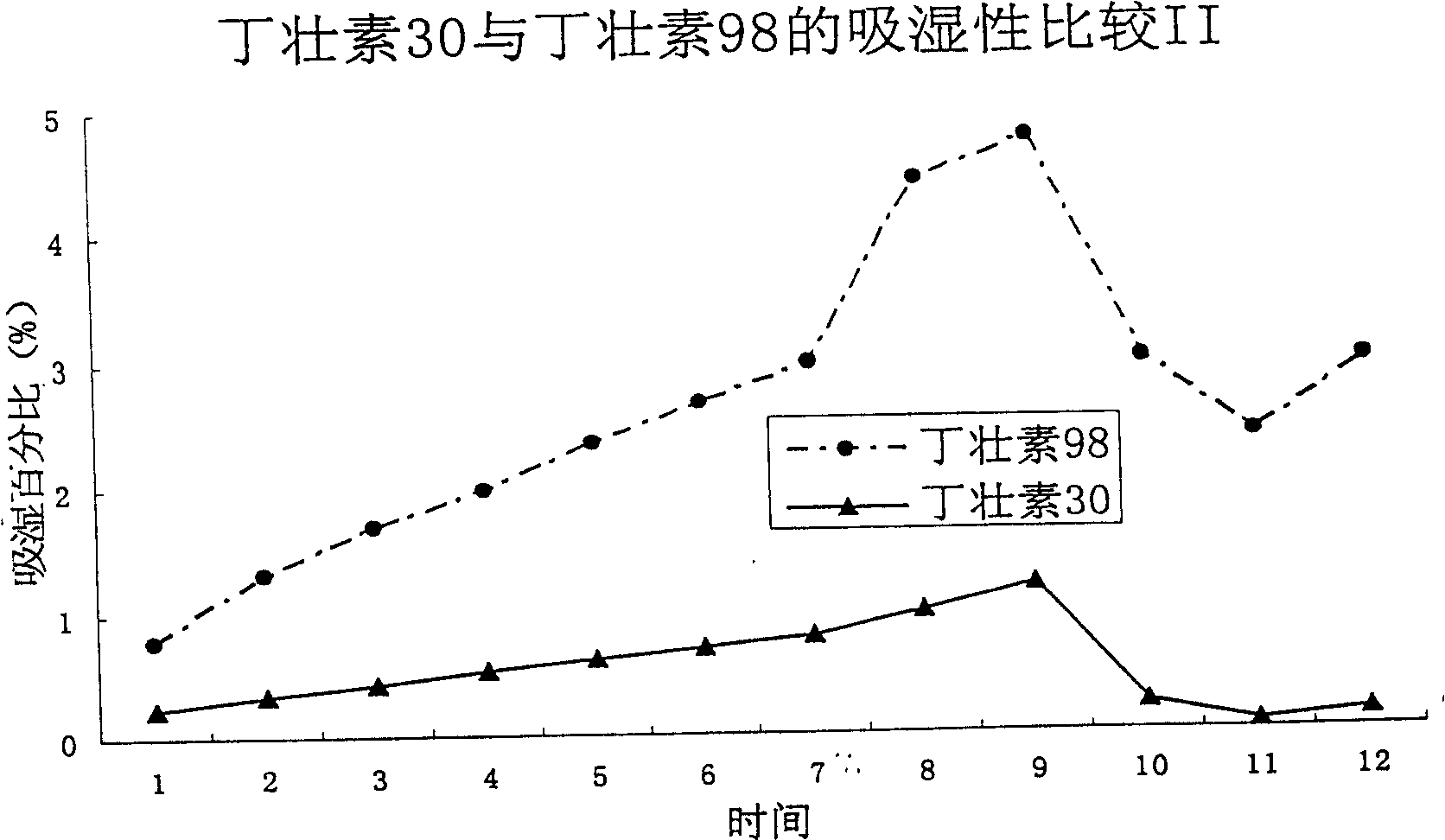 Prescription of particles coated by butanoic acid derivative for feeding and preparing technique thereof