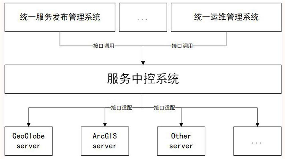 A central control system for heterogeneous gis platform services under a hyper-converged architecture