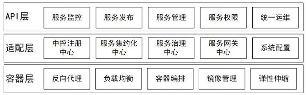 A central control system for heterogeneous gis platform services under a hyper-converged architecture