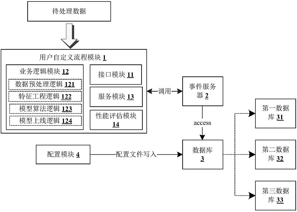 Machine learning method and device, and big data platform