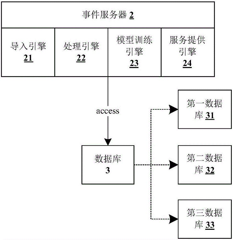 Machine learning method and device, and big data platform