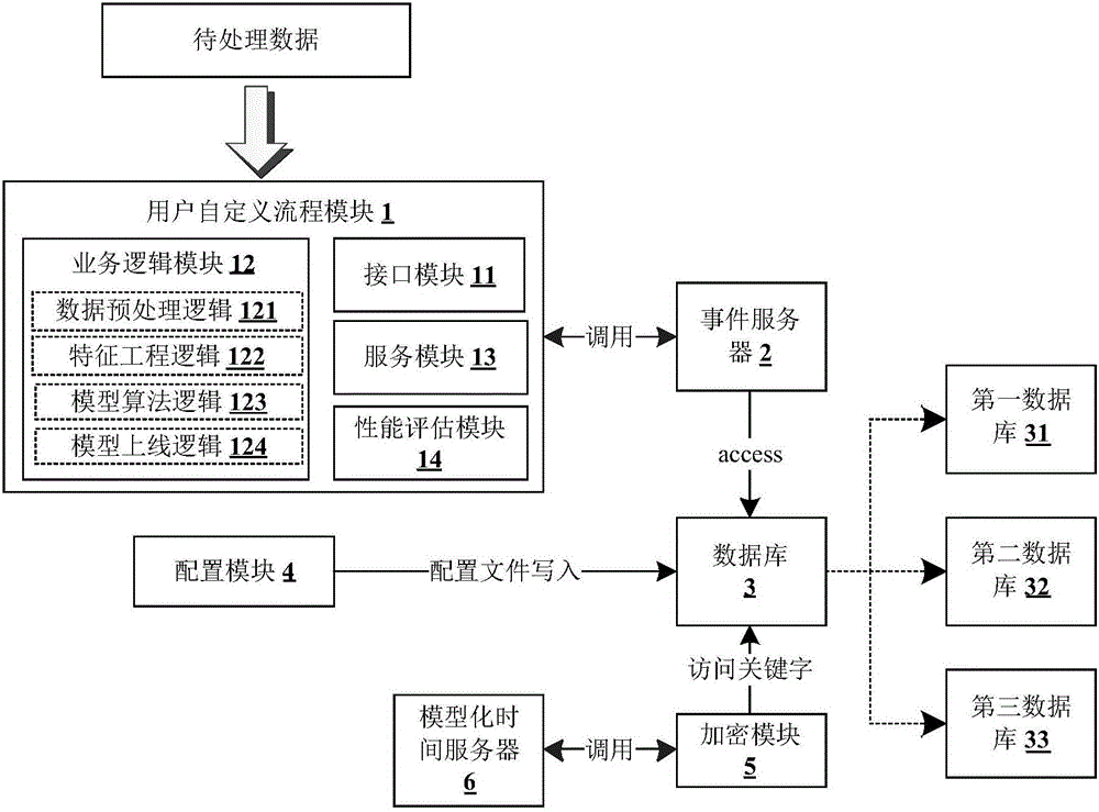 Machine learning method and device, and big data platform