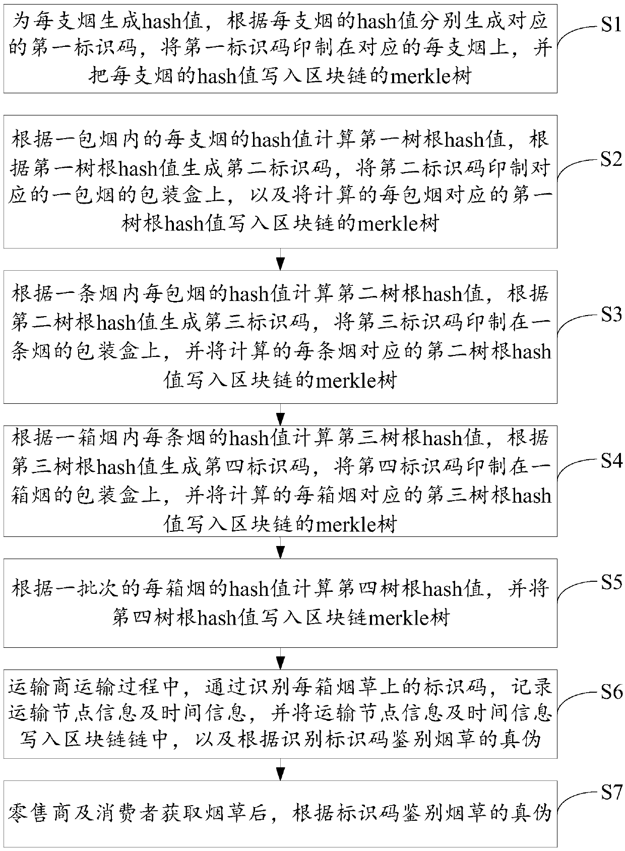 Tobacco anti-counterfeiting and tracing method and system based on block chain