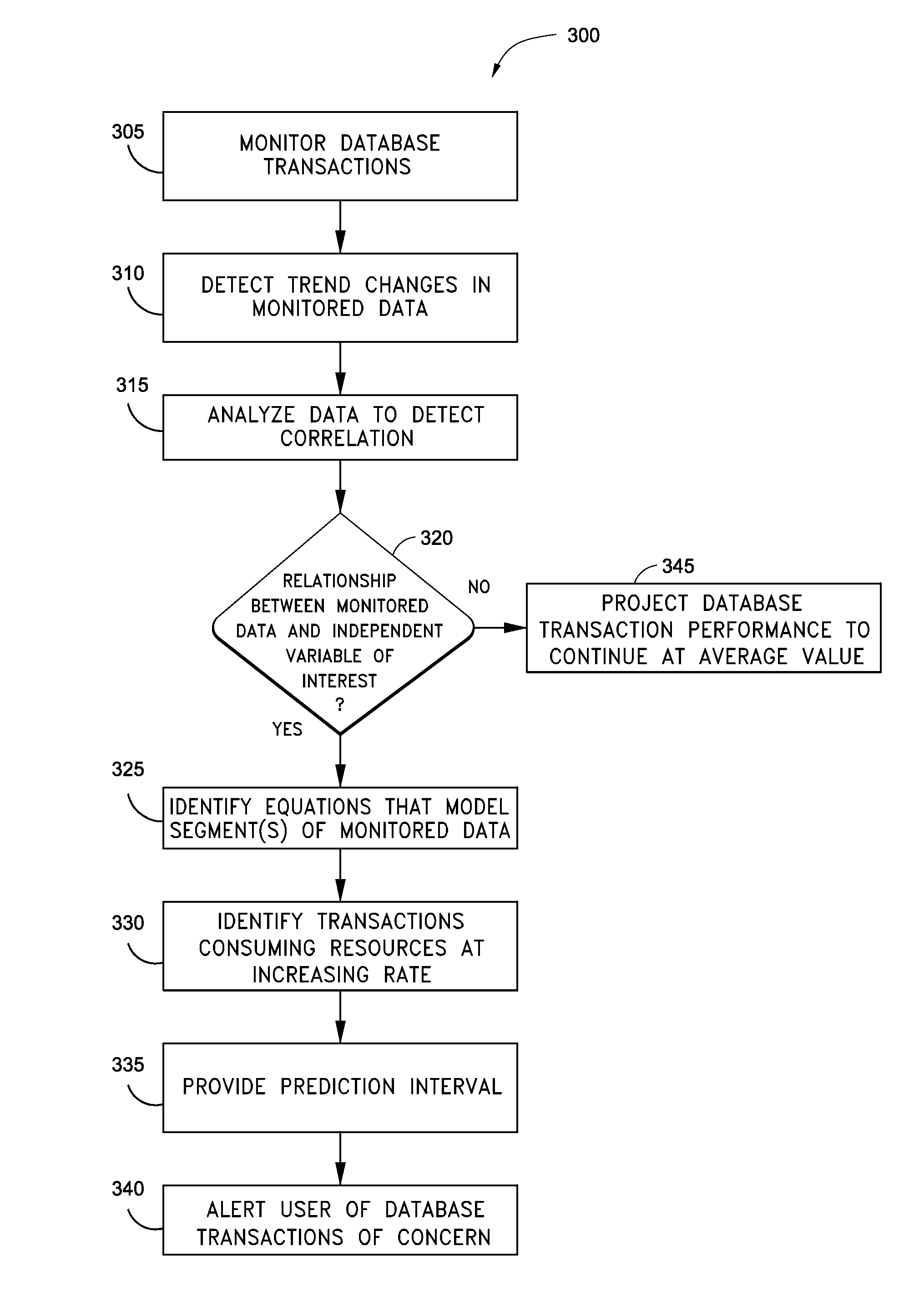 Computer systems and methods for predictive performance management of data transactions