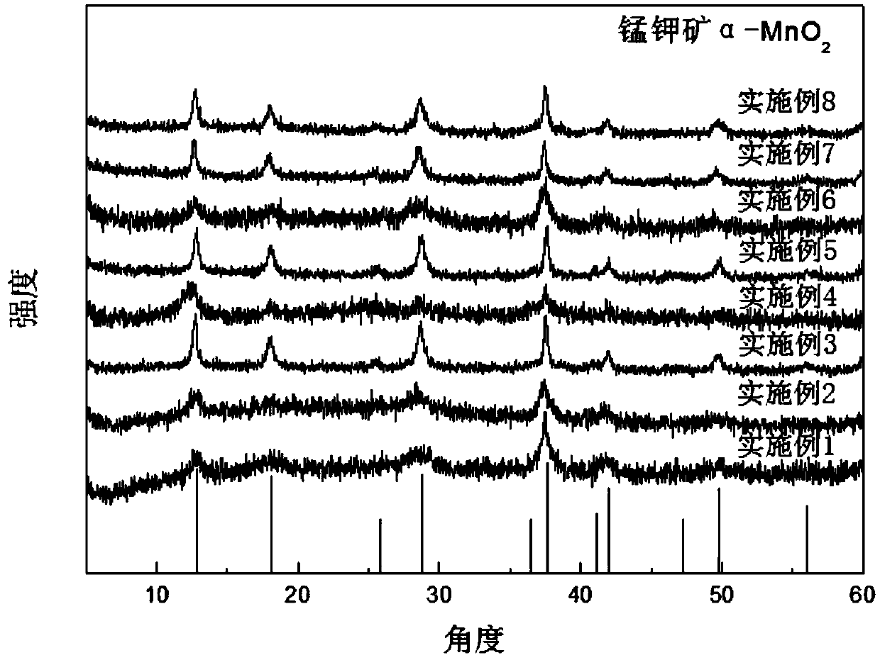 Method for controllably preparing manganese oxide with different structures by taking manganese terephthalate dihydrate as precursor