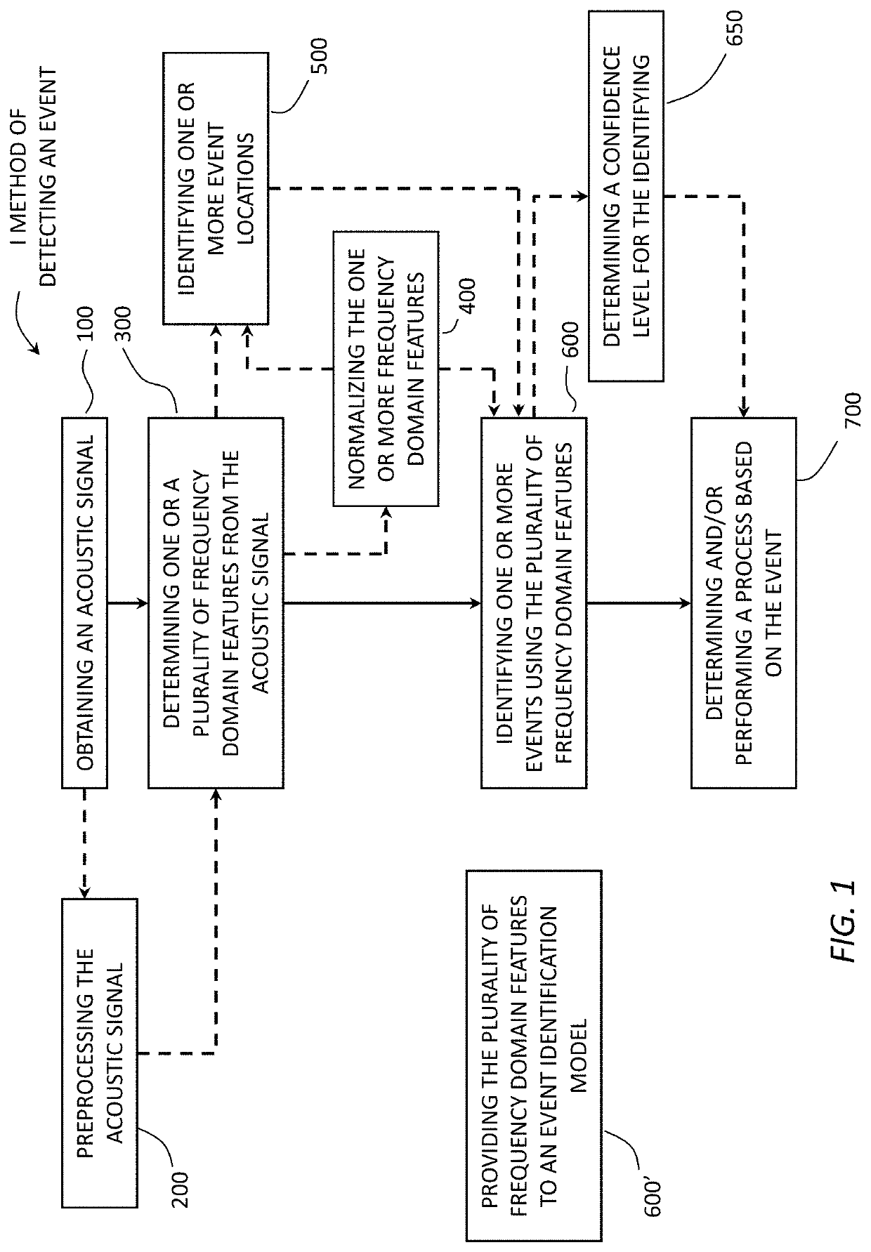 Event Detection Using DAS Features with Machine Learning