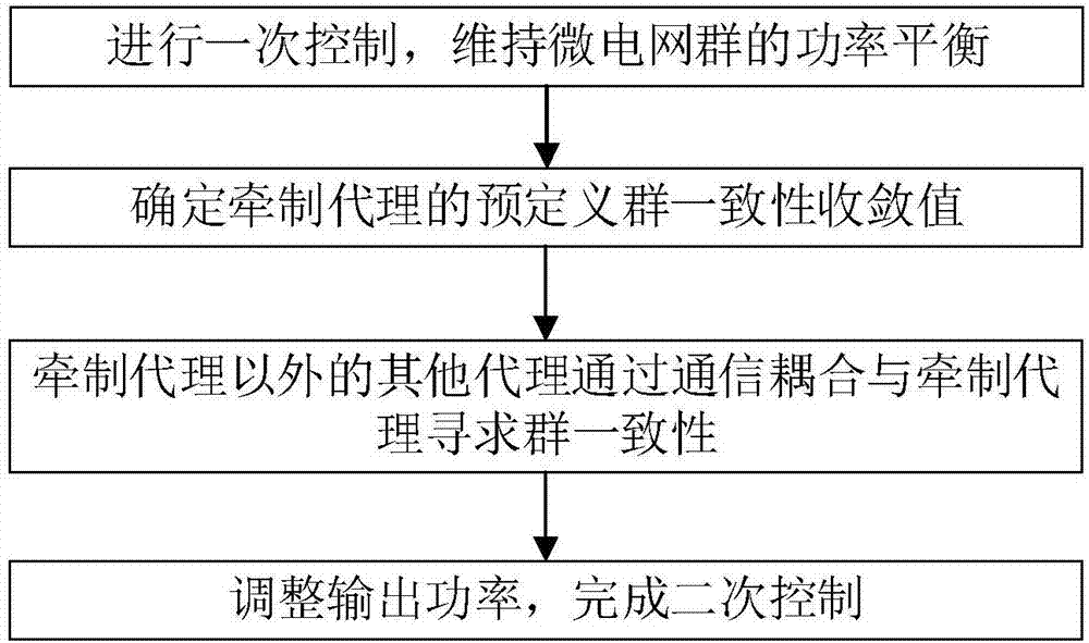 Distributed control method for general microgrid group including constant power and droop control