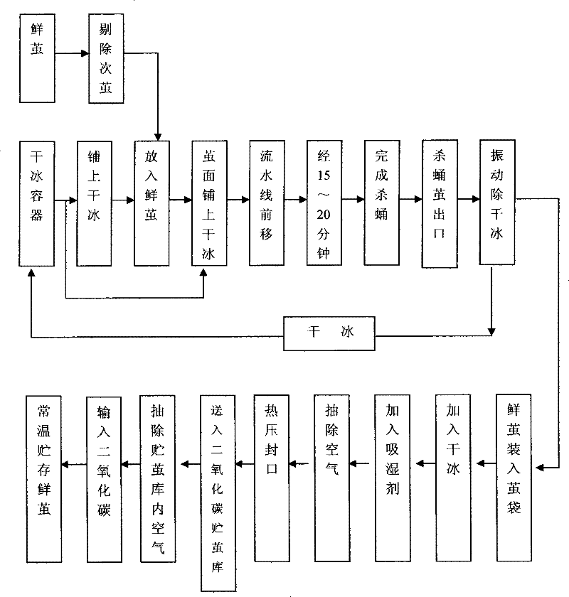 Storage fresh-keeping method for fresh cocoon of cultivated silkworm