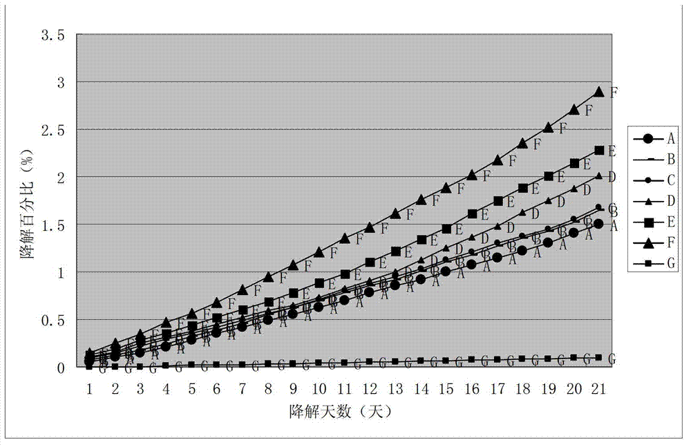 Preparation method of biodegradable regenerated polyester staple fibers