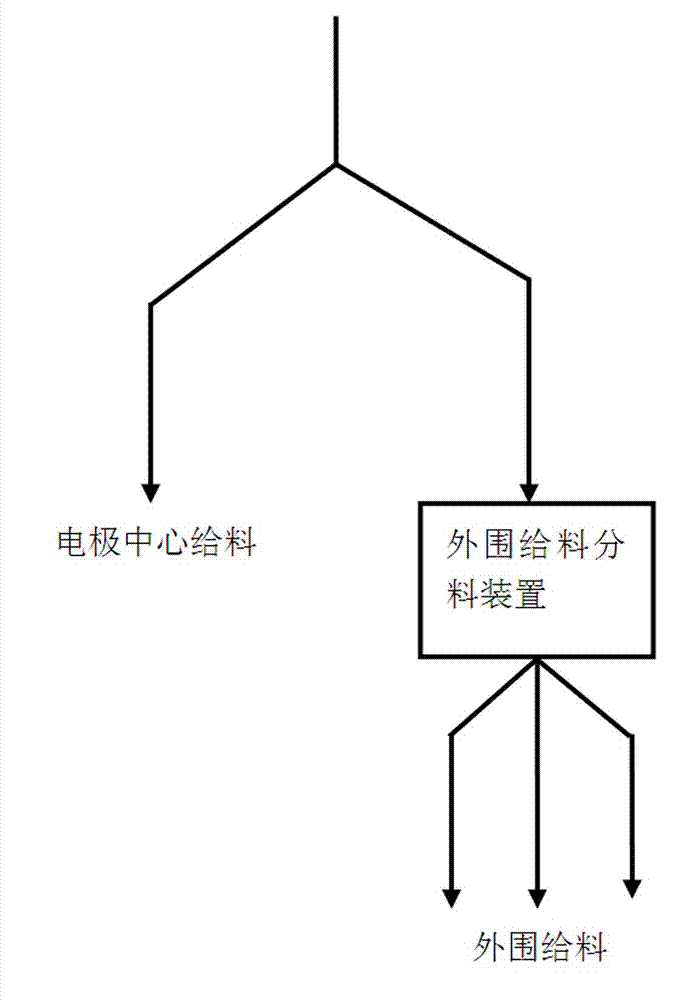 Peripheral feeding and separating device of direct current electric arc furnace for titanium slag smelting