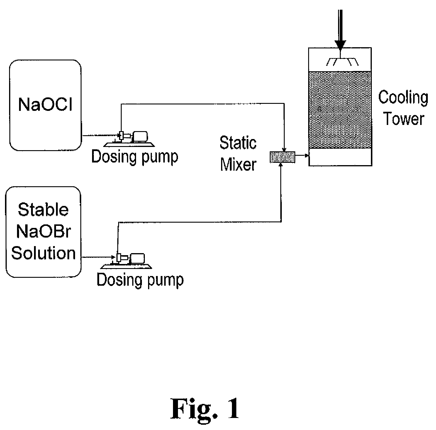 Process for the preparation of concentrated solutions of stabilized hypobromites