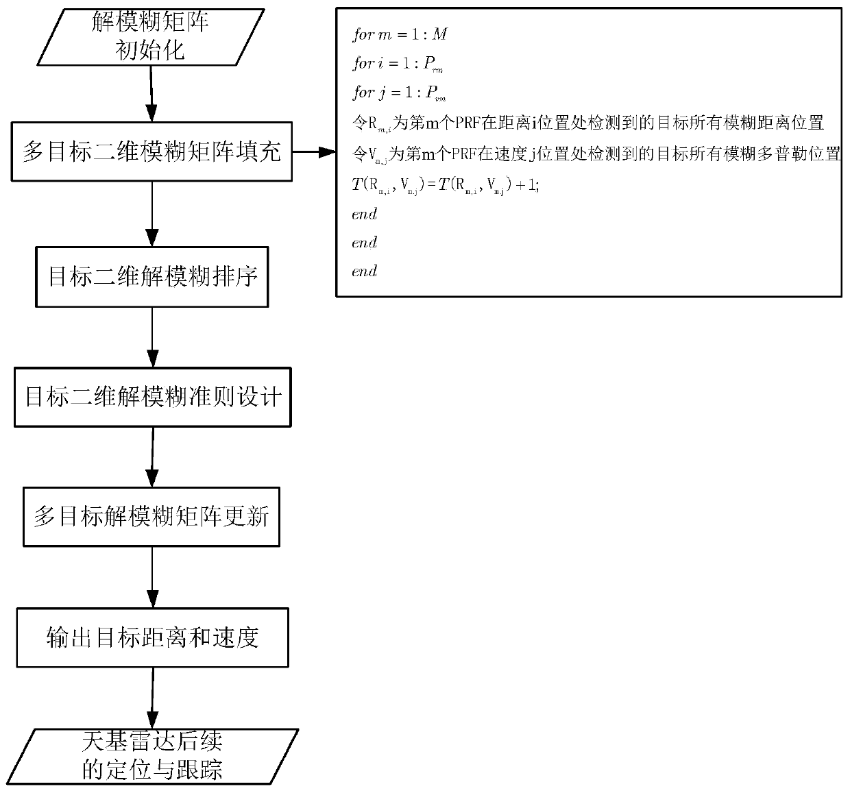 Space-based radar distance/speed ambiguity resolution method based on ambiguity matrix updating