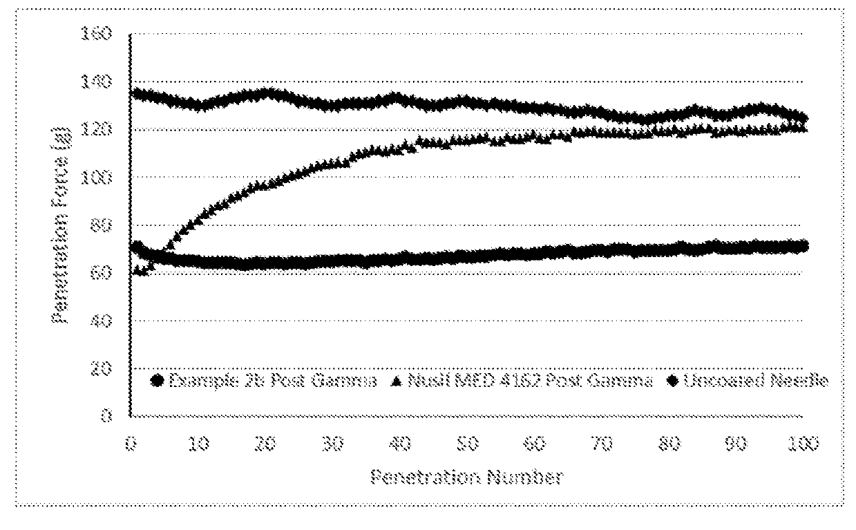 Method of Applying Rapid Cure Silicone Lubricious Coatings