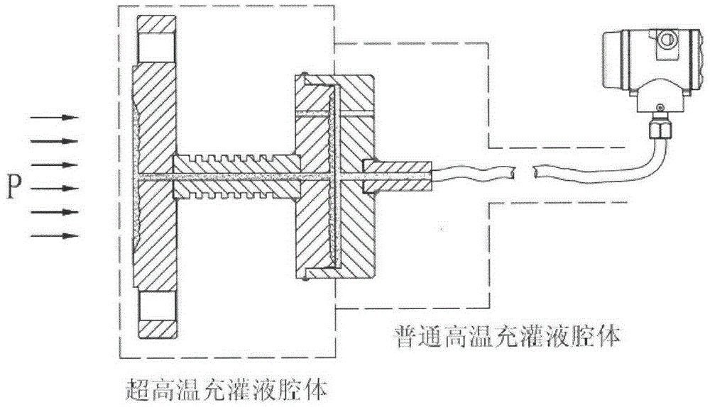 Novel transmissible pressure and differential pressure transmitter for measuring pressure of ultrahigh temperature medium