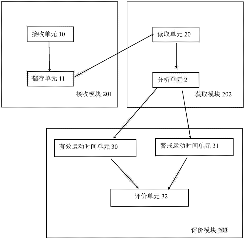 Movement evaluation method and system based on movement information