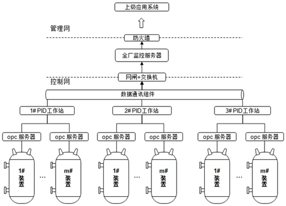 A plant-wide monitoring system and monitoring method for loop performance evaluation