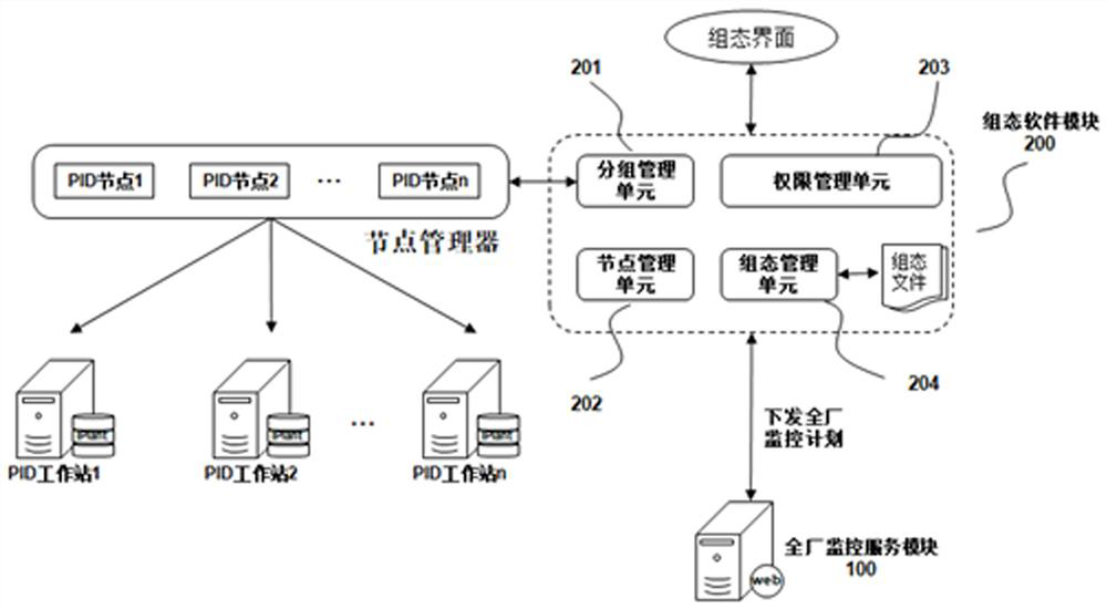 A plant-wide monitoring system and monitoring method for loop performance evaluation