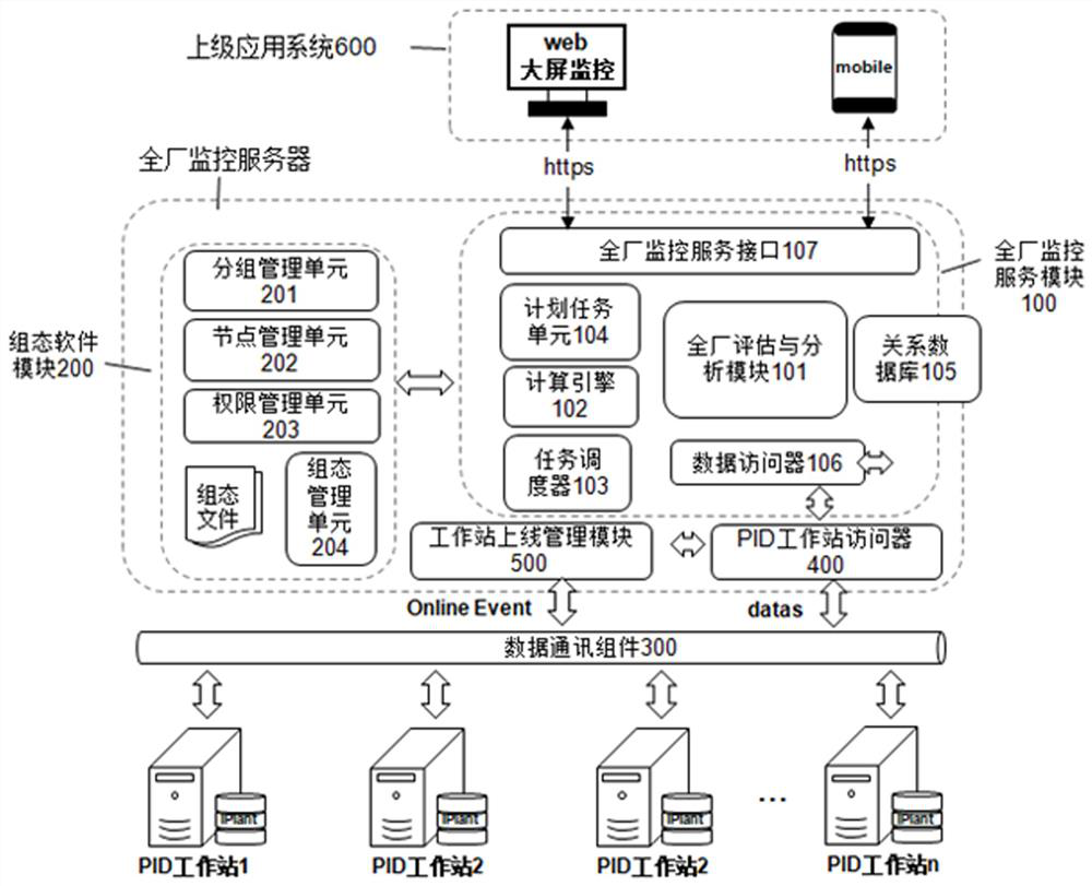 A plant-wide monitoring system and monitoring method for loop performance evaluation