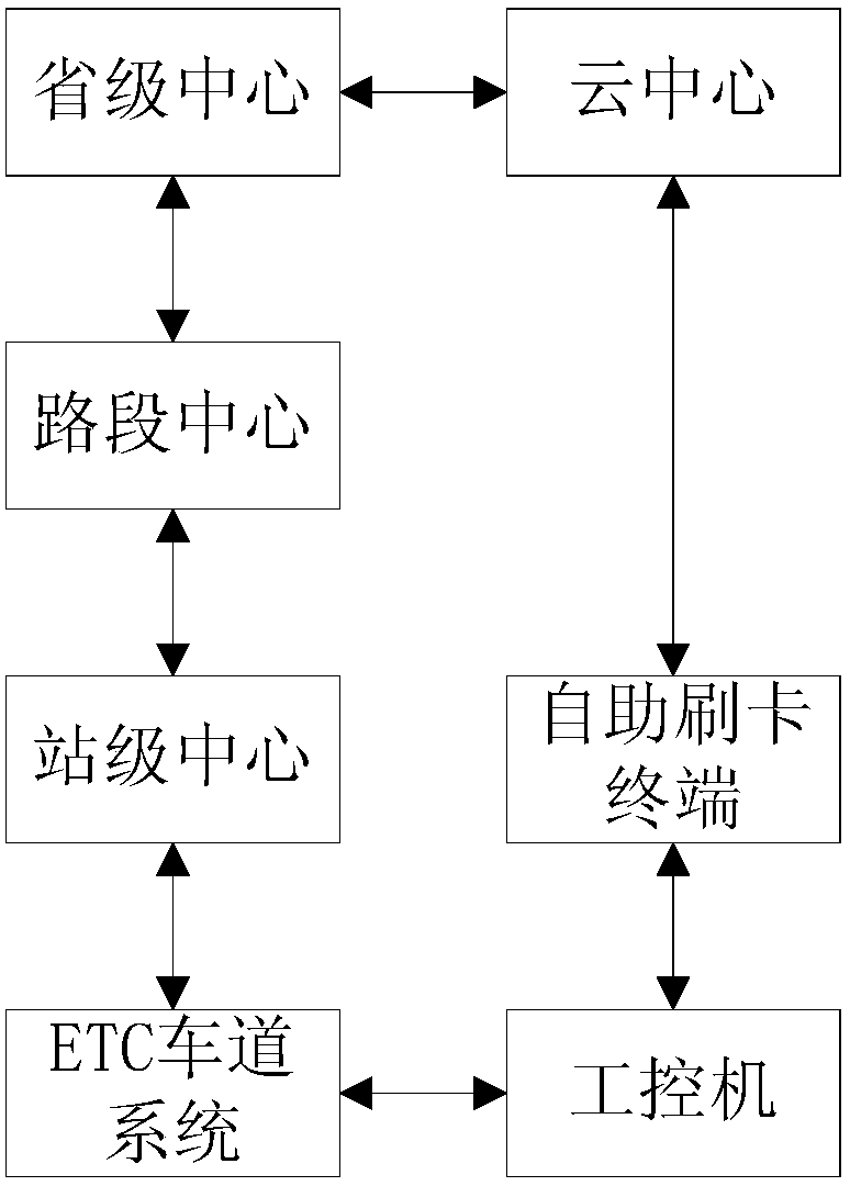 Etc lane passage method based on cloud center and self-service card swiping