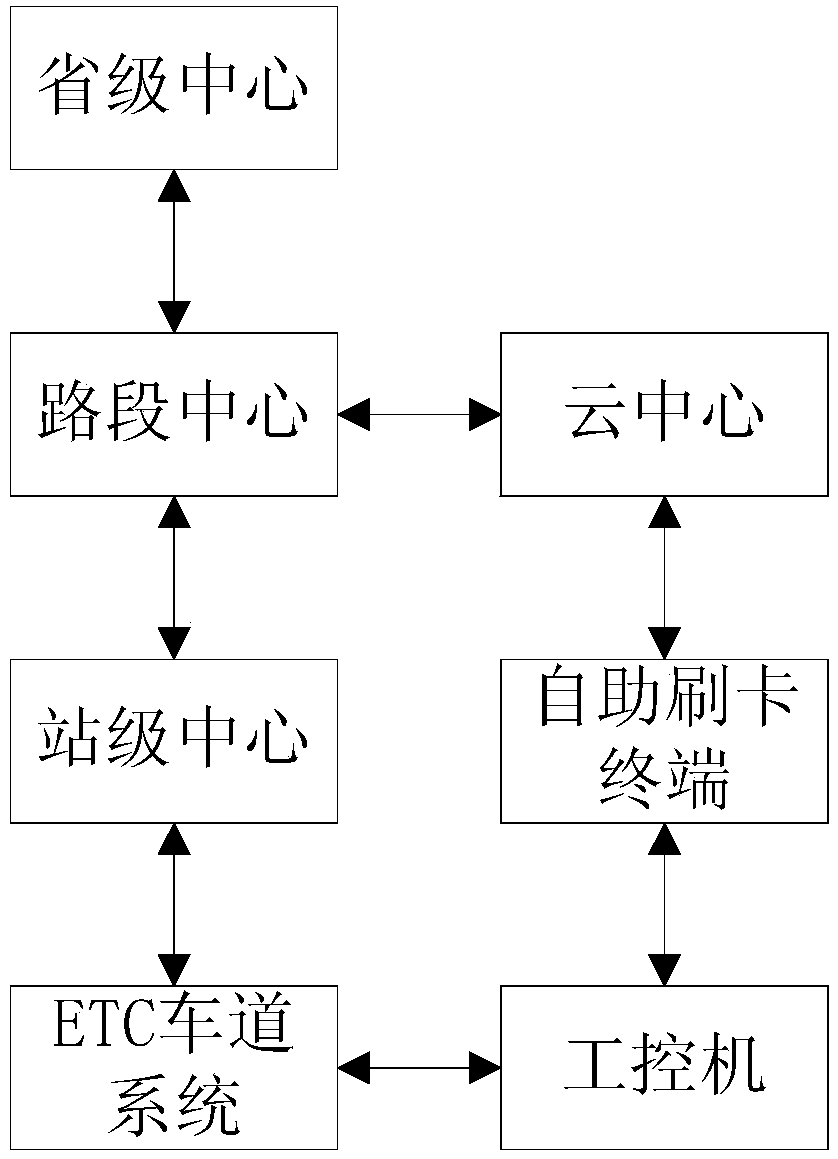 Etc lane passage method based on cloud center and self-service card swiping