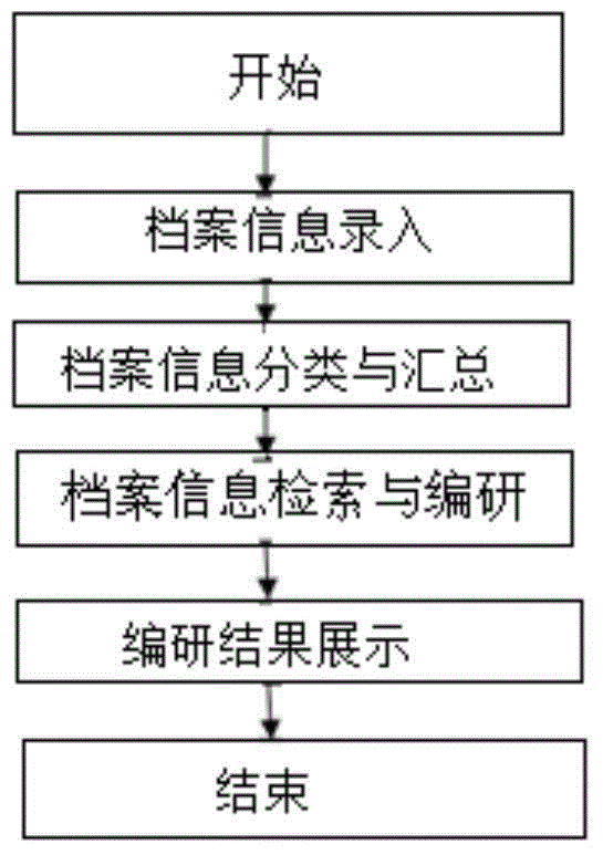 Automatic archive editing method