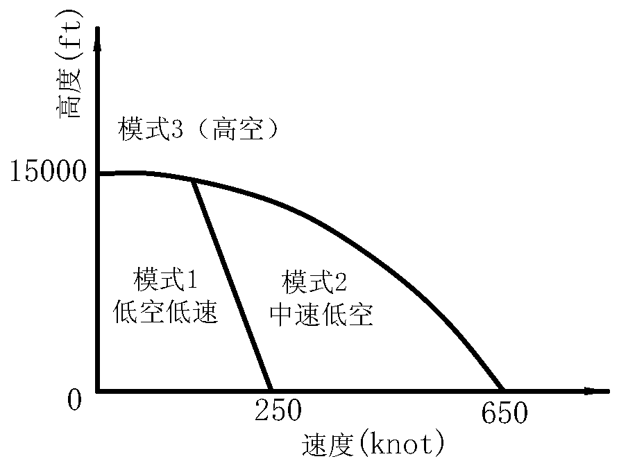 Novel ejection seat program control method