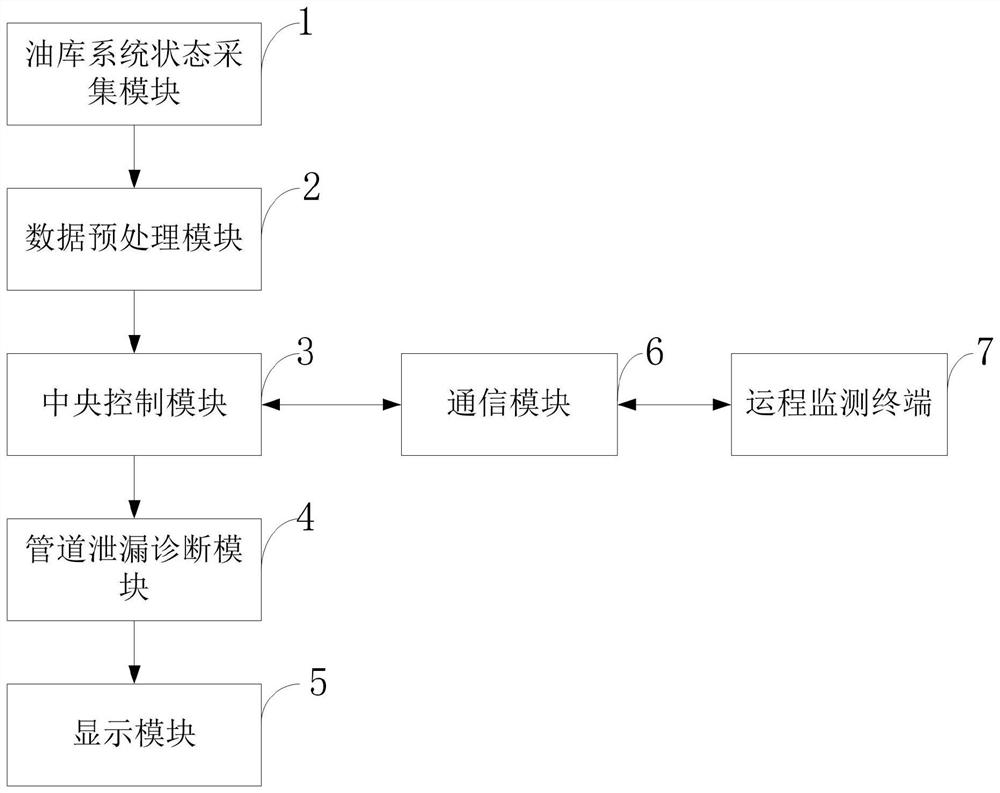 Oil depot pipeline leakage detection method