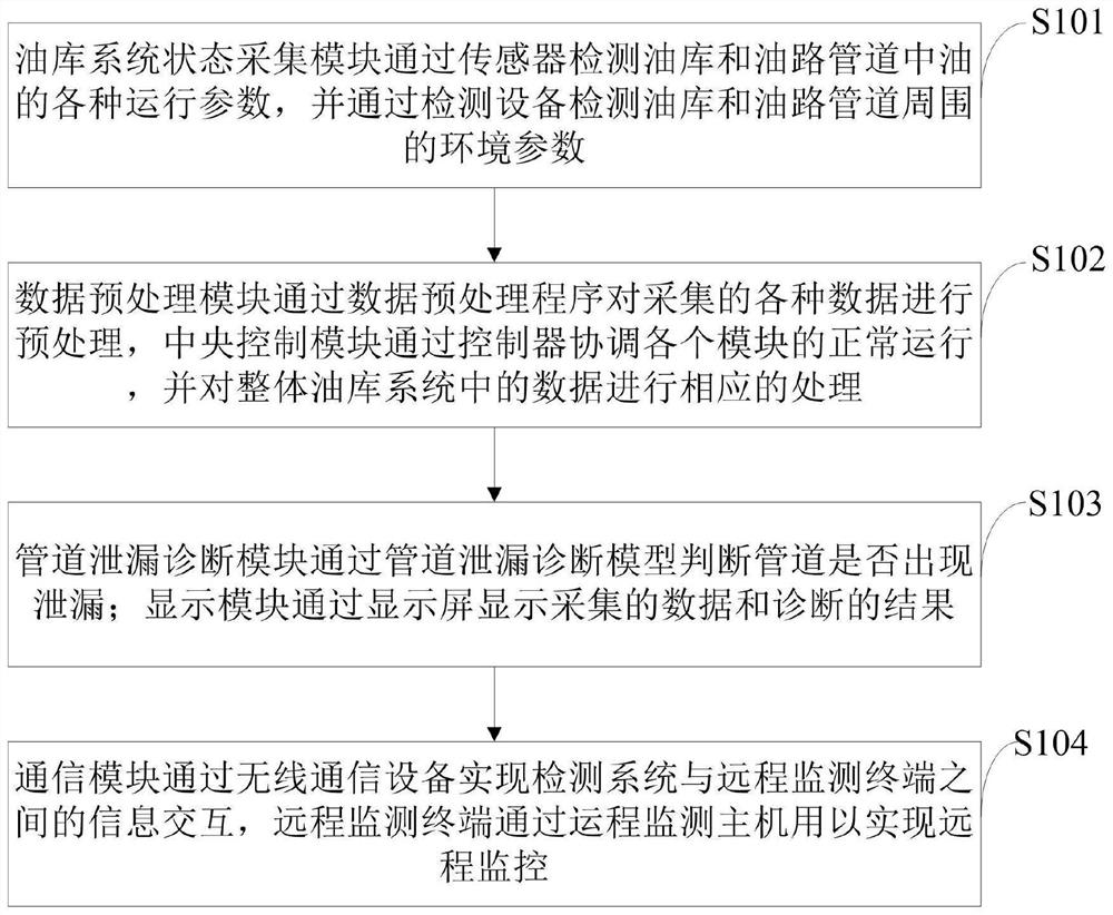 Oil depot pipeline leakage detection method