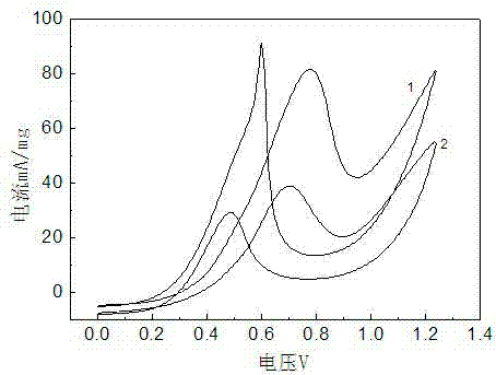 Preparation method for direct methanol fuel cell supported Pt-based anode catalyst