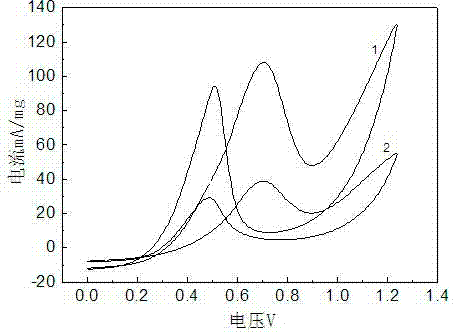 Preparation method for direct methanol fuel cell supported Pt-based anode catalyst